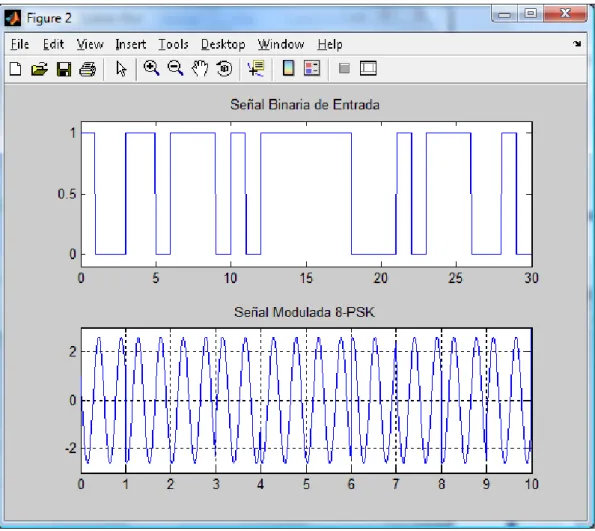 Figura 1.10. Señal Modulada de 8-PSK 