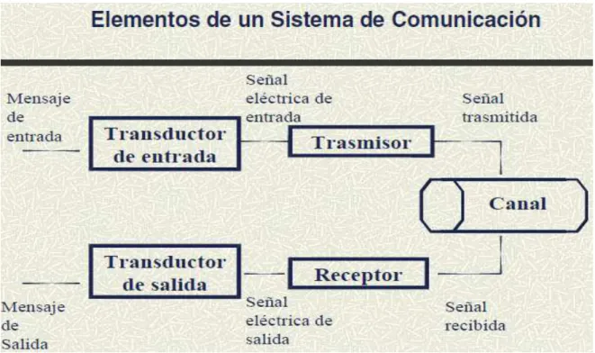 Figura 1.2 Elementos de un sistema de comunicación 