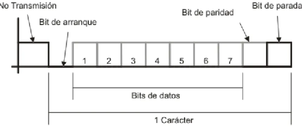 Figura 1.4 Formato de un caracter 