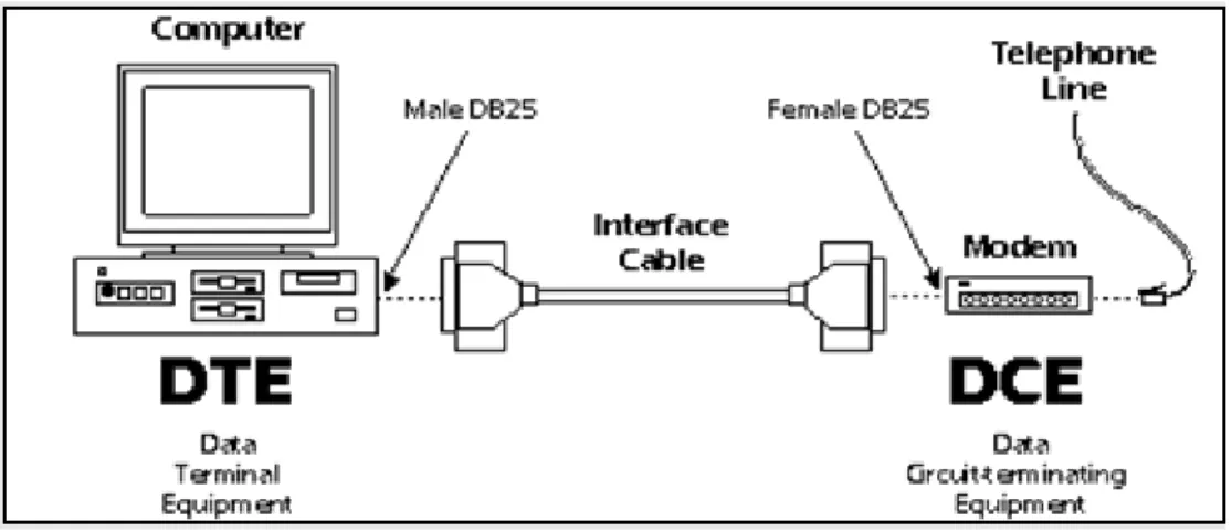 Figura 1.5 Comunicación serie DTE-DCE 