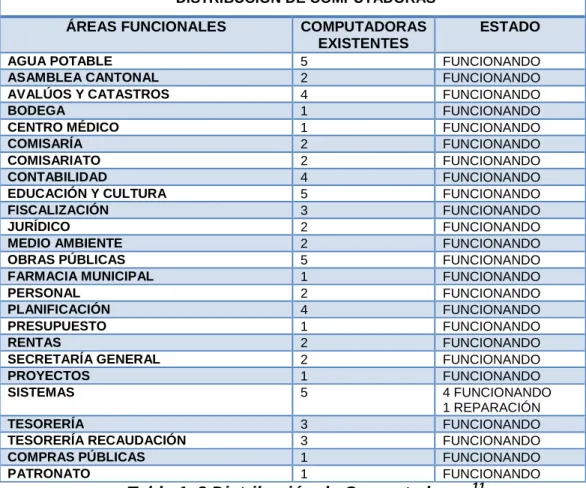 Tabla 1. 2 Distribución de Computadoras  11