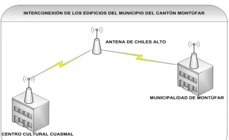 Figura 1.2. Interconexión de los edificios del Municipio de Montúfar  17