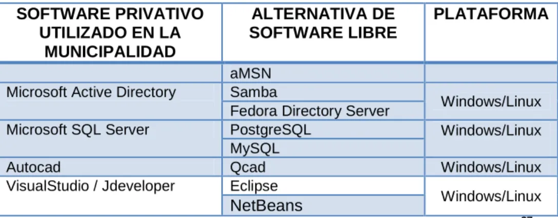 Tabla 2. 1 Alternativas de software Libre para la municipalidad  27