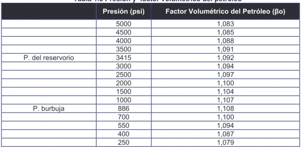 Tabla 1.3 Presión y  factor volumétrico del petróleo 