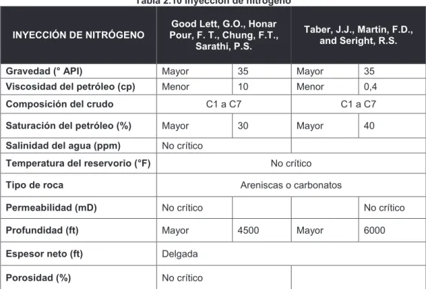Tabla 2.10 Inyección de nitrógeno 