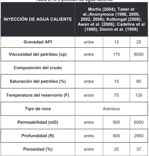 Tabla 2.13 Inyección de agua caliente 