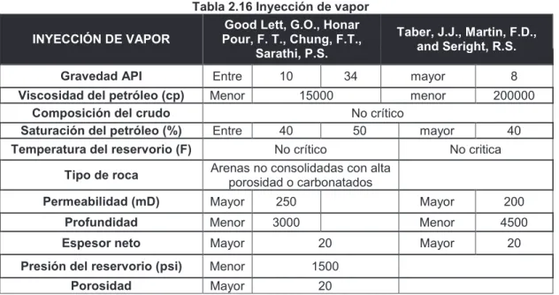 Tabla 2.16 Inyección de vapor  INYECCIÓN DE VAPOR 