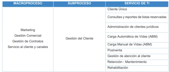 Tabla 13. Catálogo de Servicios de TI 
