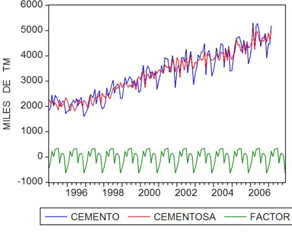 Figura 4 .- Consumo de cemento en España  (ECONOMETRA, 2008) 