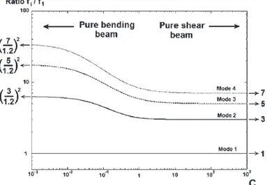 Figura 4.1 Relación de frecuencias fi/f1 en función del parámetro C para definir un  modelo tipo Euler-Bernoulli (flexión pura) o Timoshenko (corte puro)