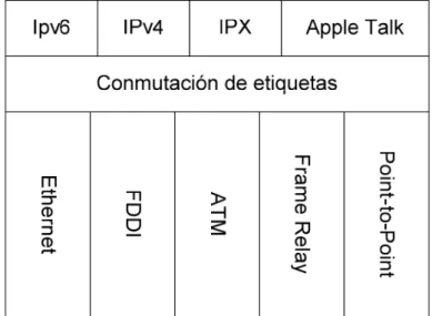 Figura 1.5: Soporte multiprotocolo de MPLS  [1]