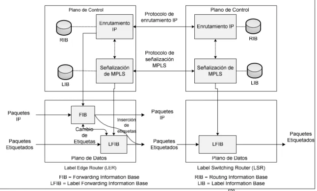 Figura 1.7: Arquitectura de MPLS  [3]