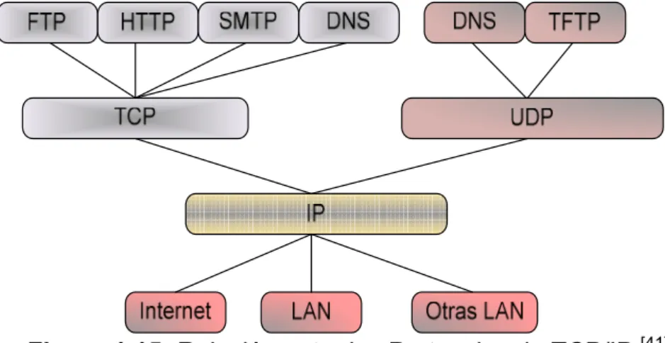 Figura 1.15: Relación entre los Protocolos de TCP/IP  [41]