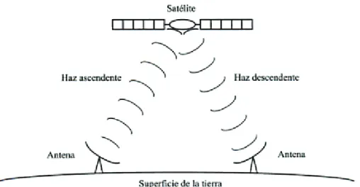 Figura 1-6. Esquema de transmisión vía satélite. [56]