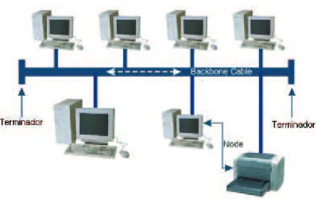 Figura 1-8. Topología bus [18]