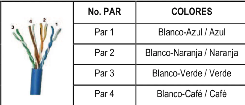 Tabla 1-3. Código de colores para el cable UTP.