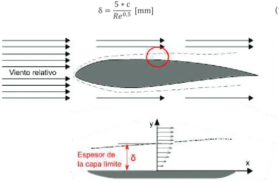 Figura  1.14. Espesor de la capa límite en un perfil aerodinámico. 