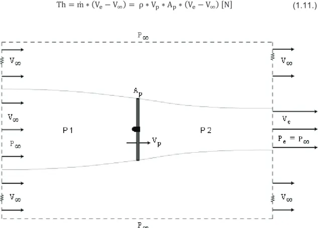 Figura  1.16. Representación de una propela sin flujo canalizado en un volumen de control