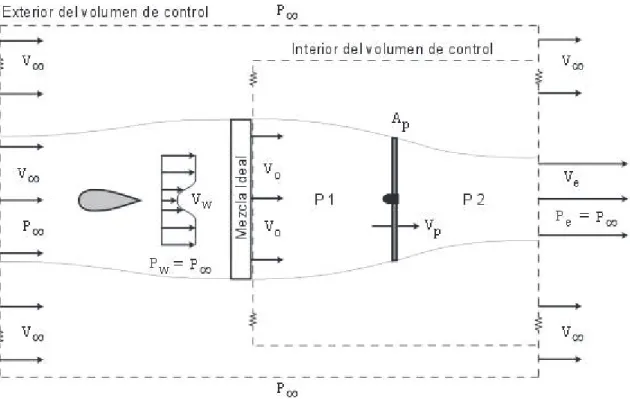 Figura  1.17. Representación de una propela con flujo distorsionado sin flujo canalizado en un  volumen de control
