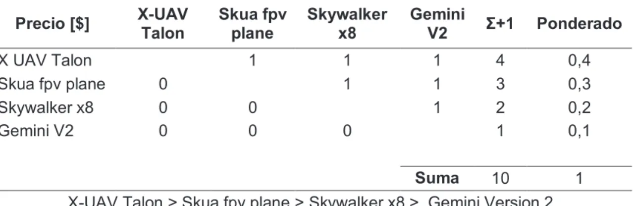 Figura  2.2. Vista superior de los perfiles alares utilizados en el Skywalker x8. 