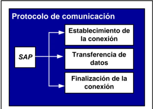 Fig.  8.  Protocolo  de  comunicación  utilizando  la  propiedad  de la modularidad de JAVA 