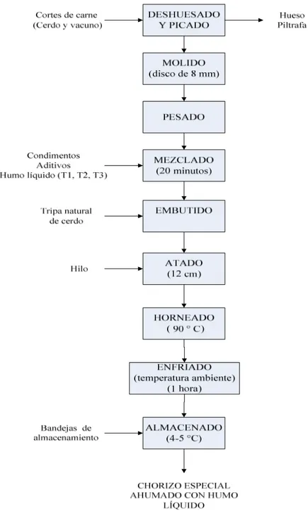 Figura  3. Diagrama de bloques del proceso de elaboración de chorizo especial ahumado  con humo líquido