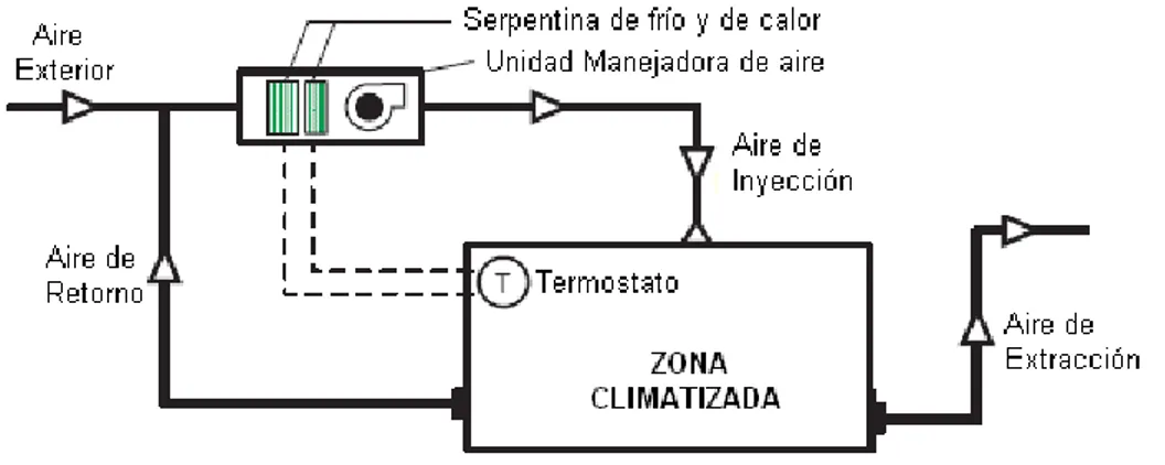 Figura 1.5  Esquema básico de un sistema todo aire, zona simple 