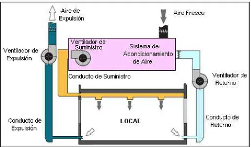 Figura 1.8  Esquema básico de ventilación en un sistema de típico de climatización. 