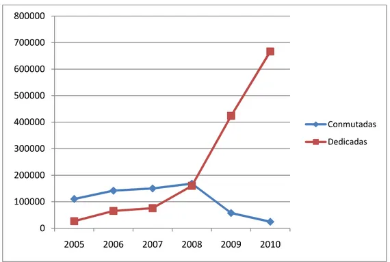 Figura 2.2: Evolución de las cuentas dial – up y de banda ancha en Ecuador en  los últimos años