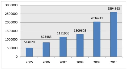 Figura 2.3: Crecimiento anual del número de usuarios de Internet en los últimos  años 5 