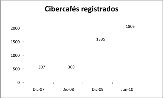 Figura 2.5: Cibercafés registrados.