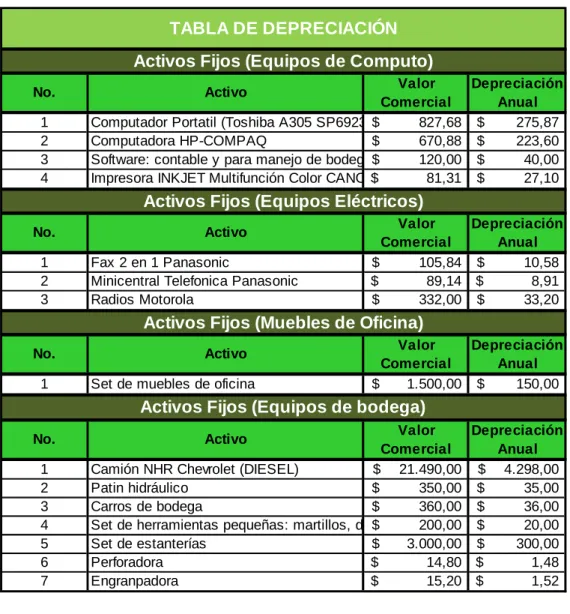TABLA DE DEPRECIACIÓN
