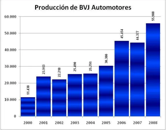 Gráfico 1 Produccion BJV Automotores 