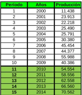 Tabla 10 Demanda potencial proyectada 