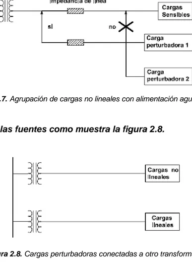 Figura 2.7. Agrupación de cargas no lineales con alimentación aguas arriba.