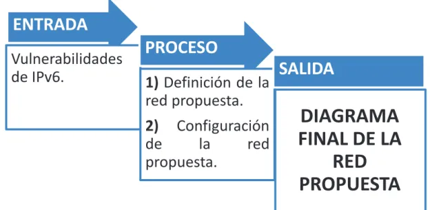 Figura 2.1 Fases de desarrollo del capítulo dos. 18