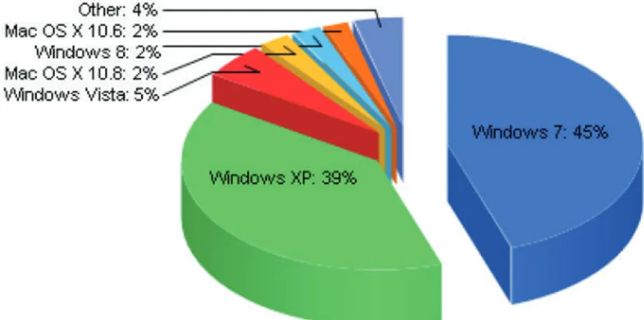Figura 2.3 Mercado mundial de los sistemas operativos. [W8]