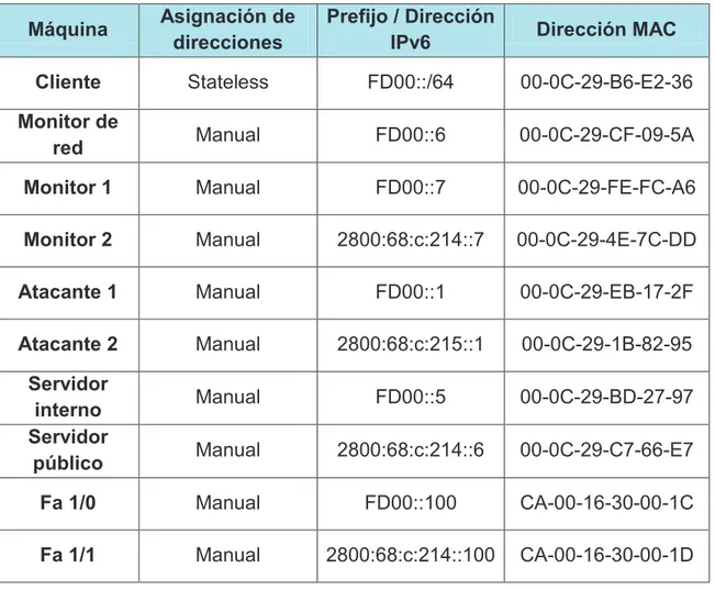 Tabla 2.1 Direccionamiento IPv6 de la red propuesta. 30 Máquina  Asignación de 