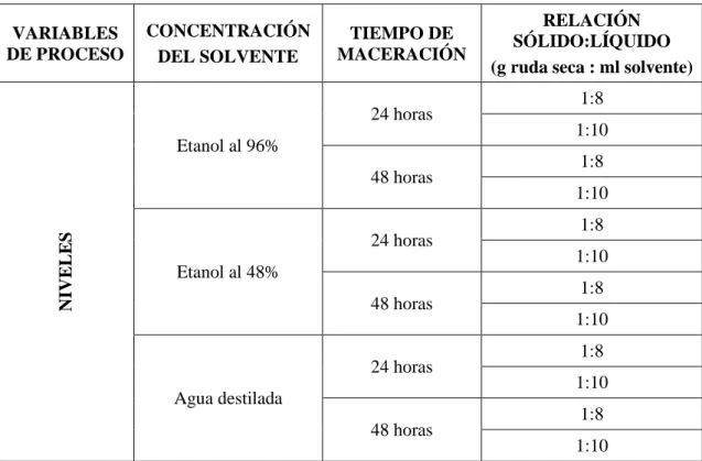 Tabla 2.1 Diseño experimental 3x2x2 y variables de proceso  VARIABLES  DE PROCESO CONCENTRACIÓN DEL SOLVENTE TIEMPO DE  MACERACIÓN RELACIÓN  SÓLIDO:LÍQUIDO (g ruda seca : ml solvente)