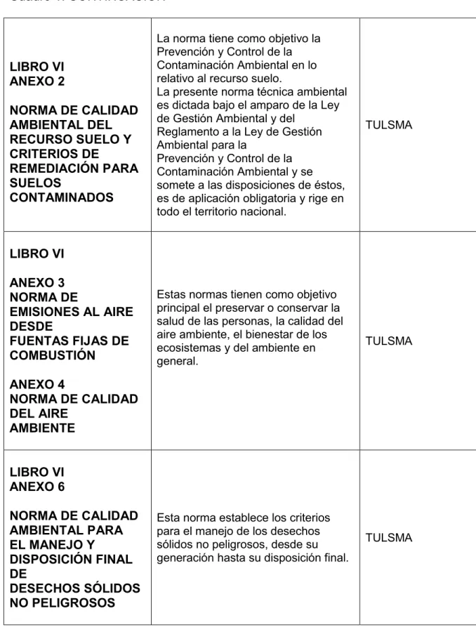 Cuadro 1. CONTINUACIÓN  LIBRO VI  ANEXO 2  NORMA DE CALIDAD  AMBIENTAL DEL  RECURSO SUELO Y  CRITERIOS DE  REMEDIACIÓN PARA  SUELOS  CONTAMINADOS 