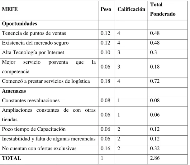 Tabla 2.1: Ejemplo MEFE BISNES ELECTRONICS 