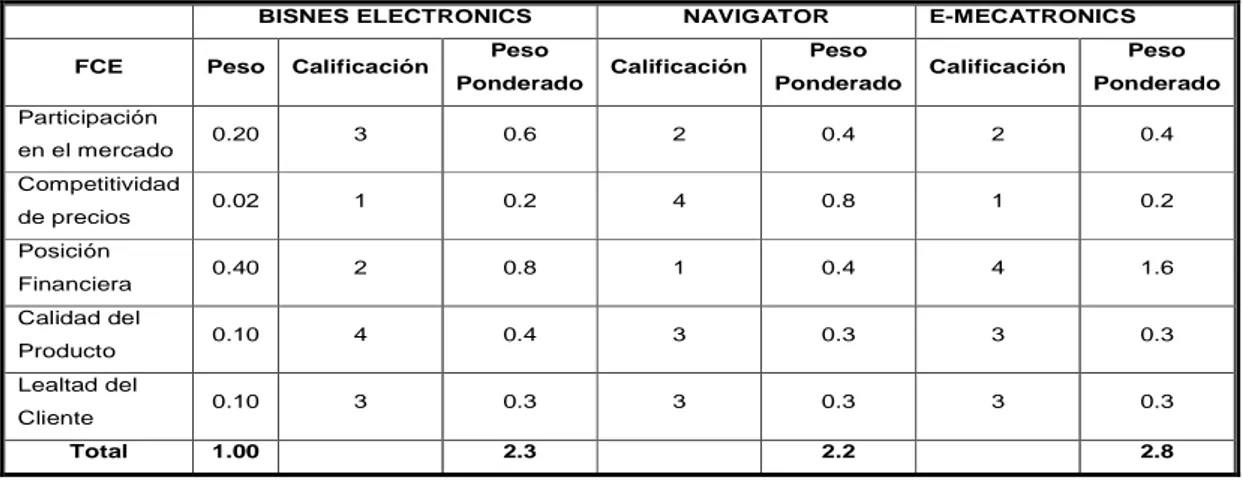 Tabla 2.3: Ejemplo MPC BISNES ELECTRONICS 