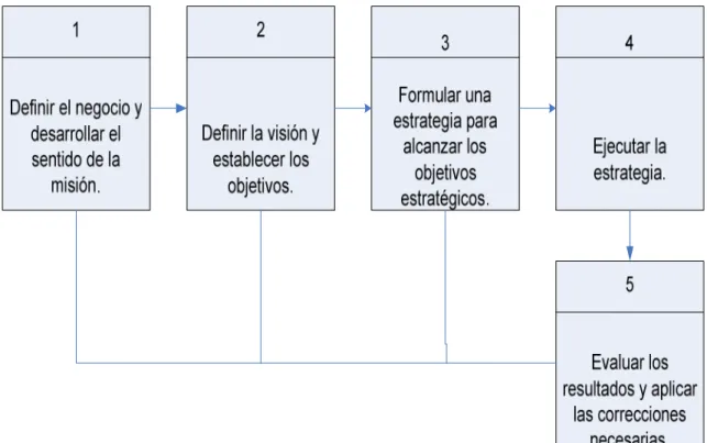 FIGURA 2. 2 Etapas de la administración estratégica 