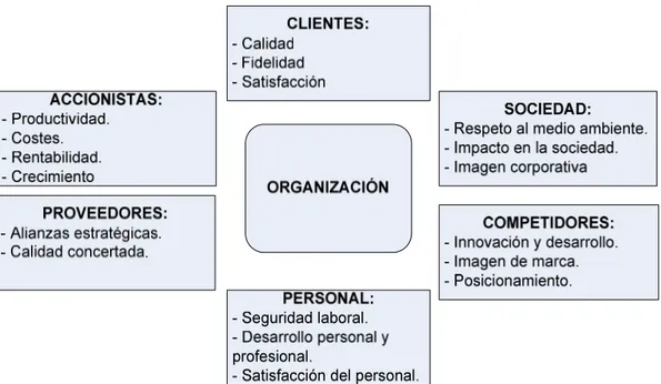 Figura 2.3 Participantes en los Procesos de la Organización. 