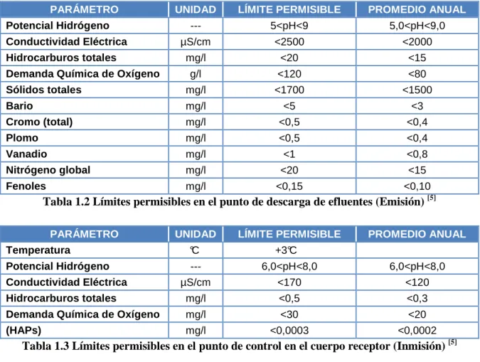 Tabla 1.2 Límites permisibles en el punto de descarga de efluentes (Emisión)  [5]