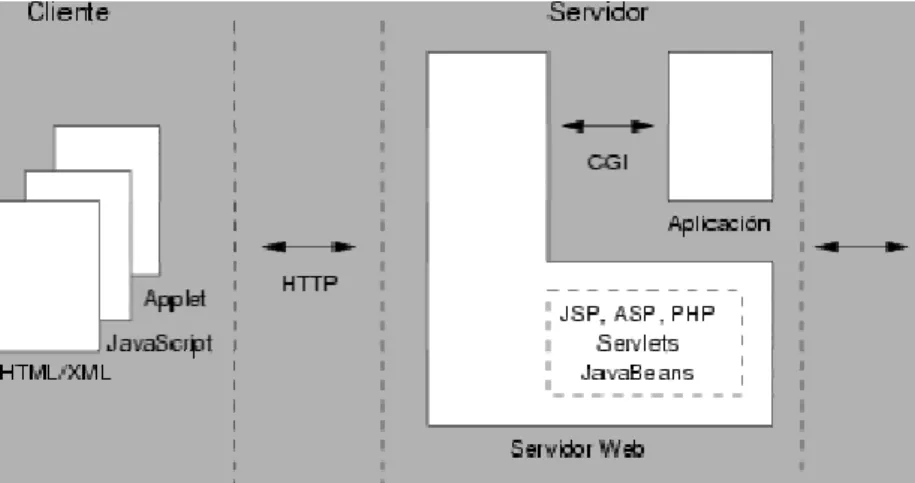 Figura 2.1:    Esquema general de las tecnologías Web. 