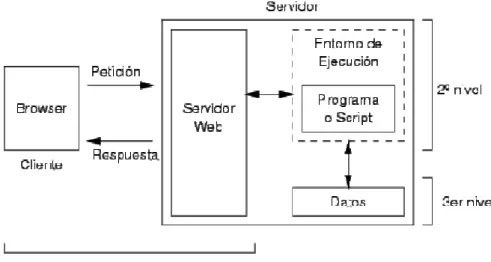 Figura 2.3: Arquitectura Web de tres niveles.