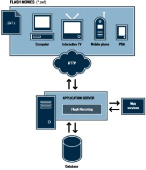 Figura 2.4: Flash Remoting 