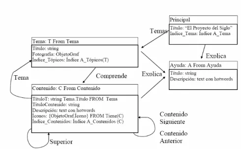 Fig. 3.5: Esquema navegacional en OOHDM 