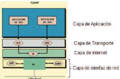 Figura 1.3.6  Modelo de capas de TCP/IP.  [9]